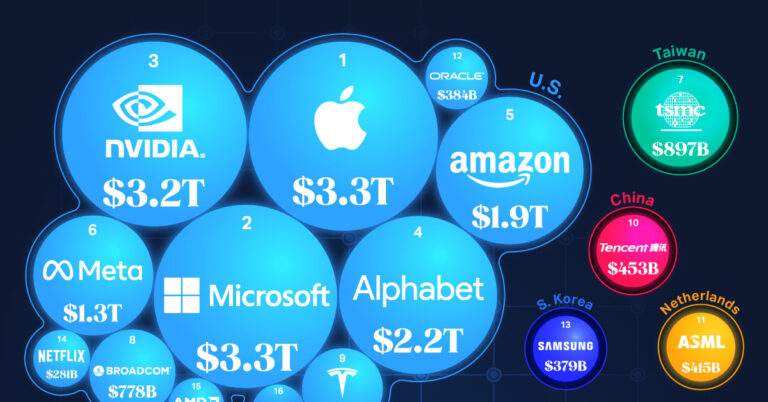 Top 10 tech companies by market cap 2025: Who leads globally, and where does India stand?